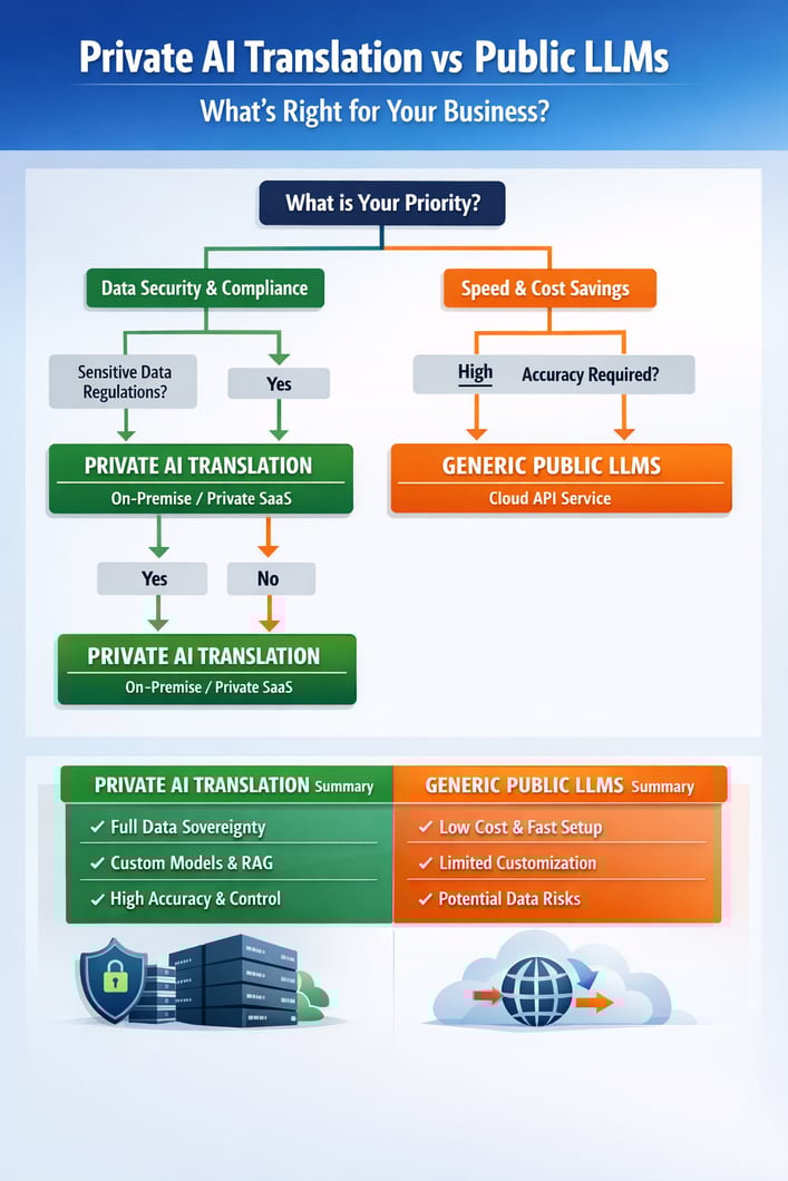 Decision tree for choosing public LLM translation vs private AI translation (VPCPrivate SaaS) vs air-gapped on-prem machine translation