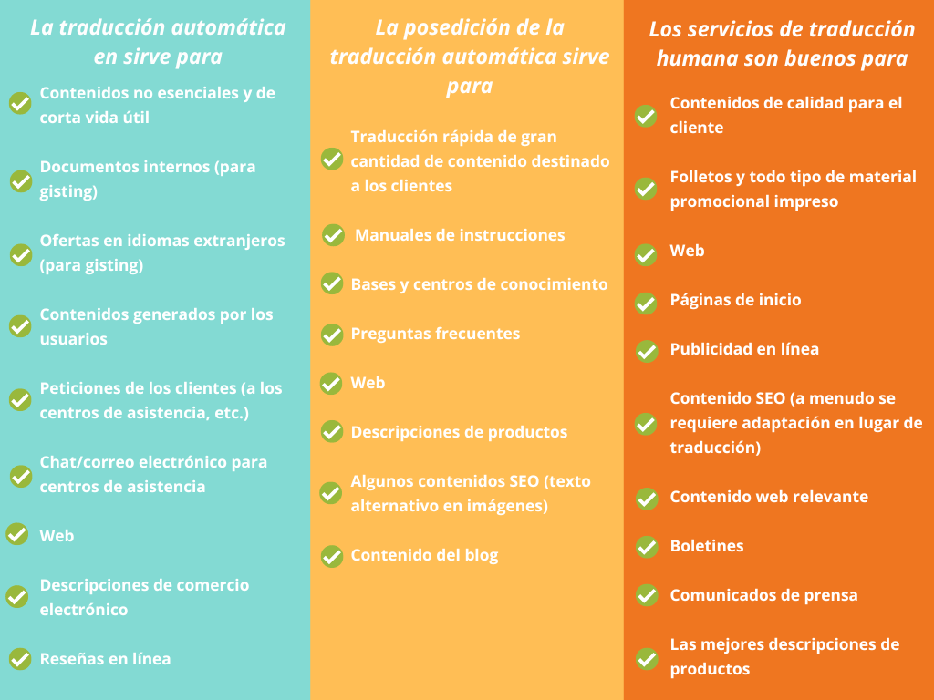 Tabla que muestra cuándo se utilizan la traducción automática, la postedición y la traducción humana pura.