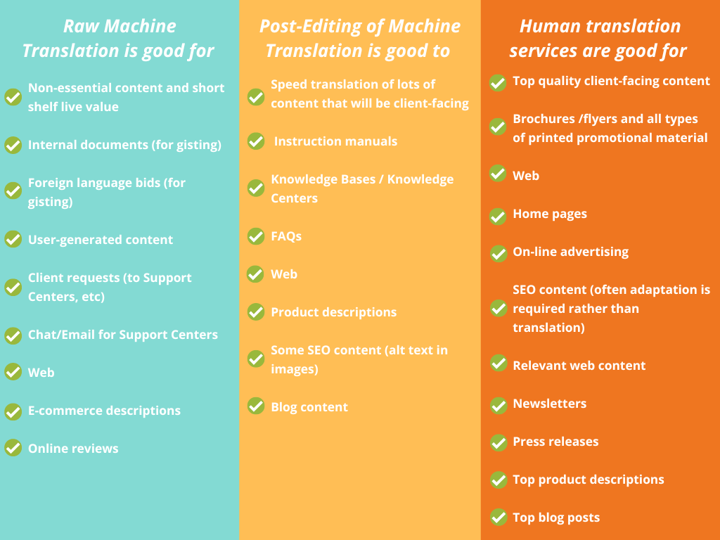 Table showing when machine translation, post-editing and pure human translation are used.