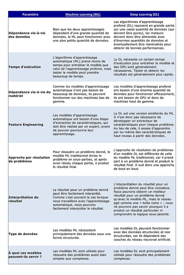 What is the difference between machine learning and deep learning_FR (1)