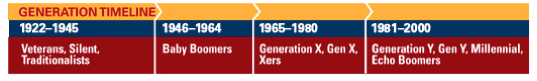 generation-timeline