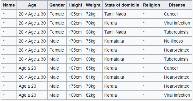 k-anonymity example